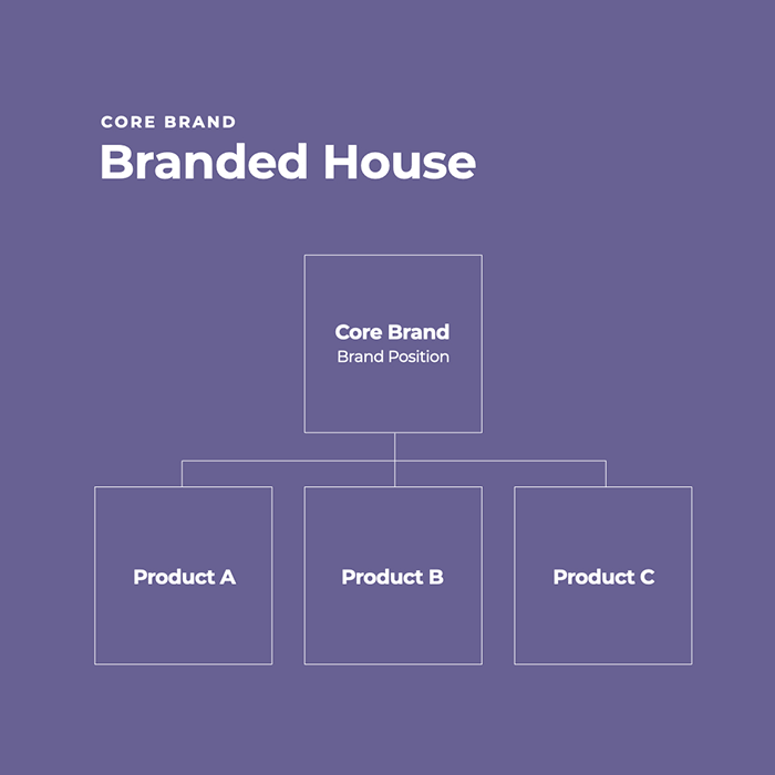 Branded house (core brand) diagram 1
