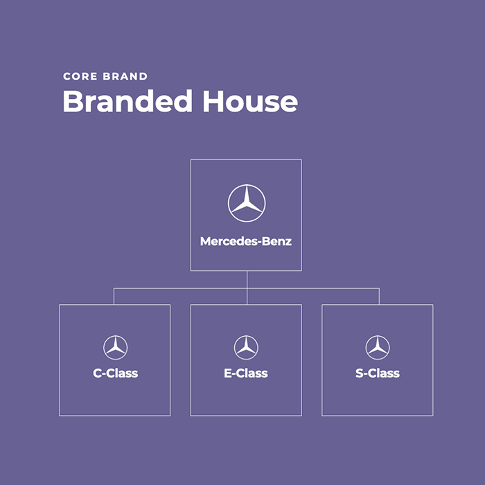 Diagram 2 — Branded house example: Mercedes-Benz