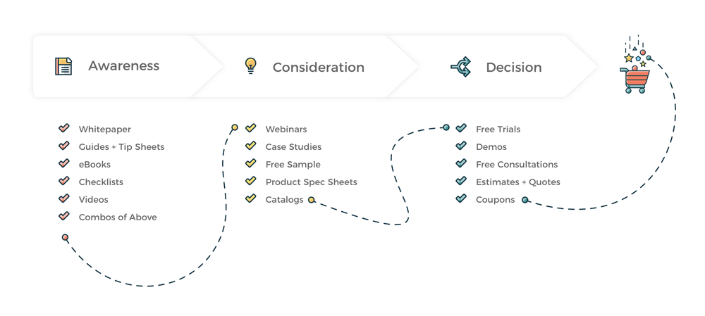 The buyer's journey marketing content examples visual