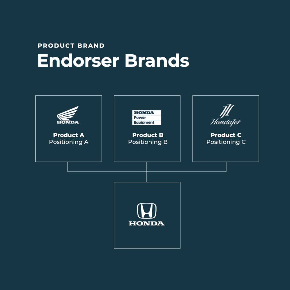 diagram of endorser brands using Honda as the example
