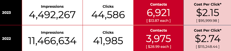 Summary of year to year results for one of TBH Creative's Facebook ads for healthcare clients