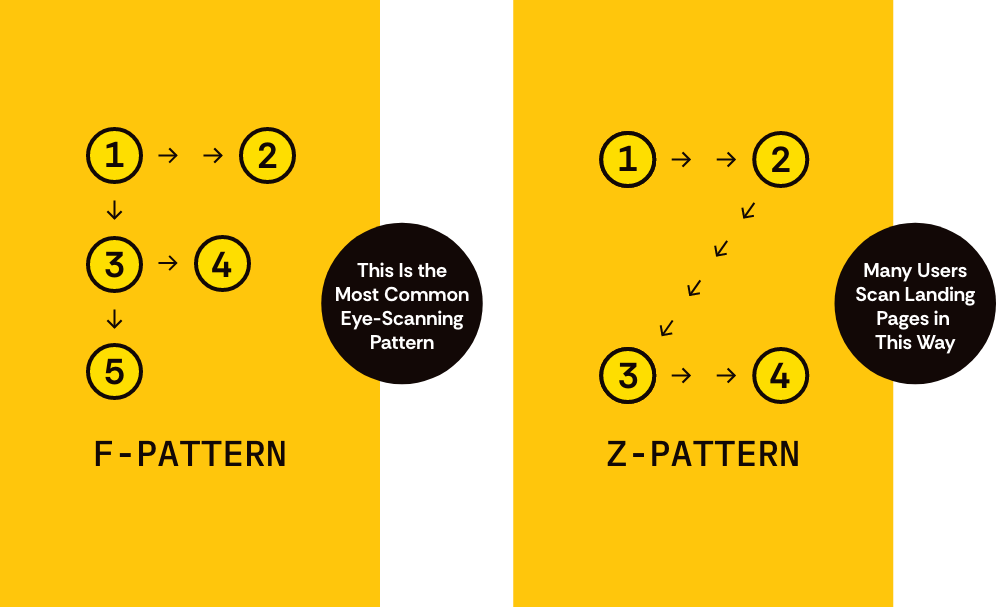 Infographic: If you're struggling to convert on your site, it might be time to prioritize fixing your website, taking time specifically to rethink page layouts to take advantage of scanning patterns and how users like to browse content online.