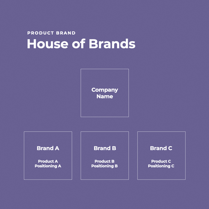 Diagram 1: The house of brands
