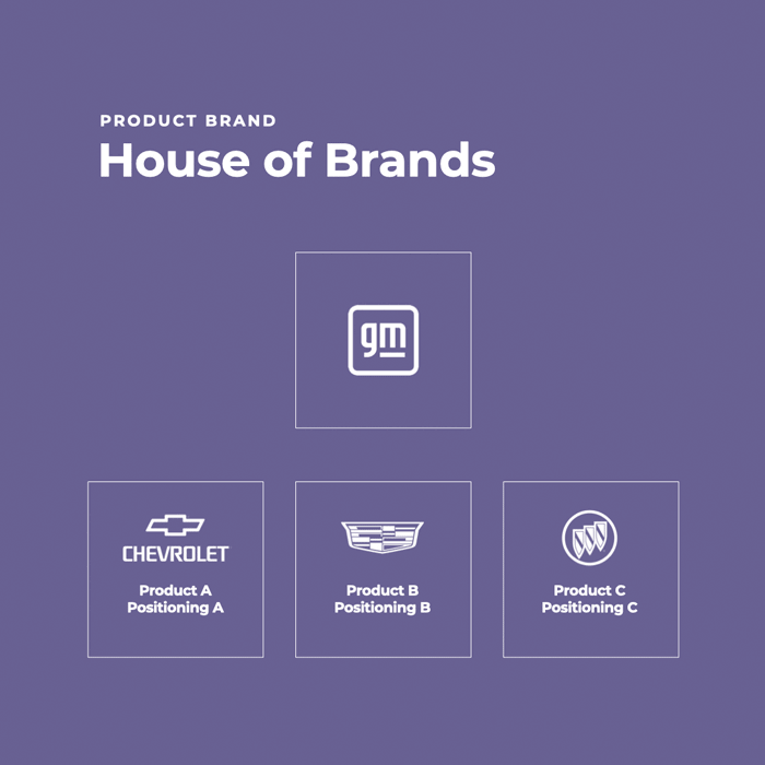 Diagram 2: House of brands (GM)