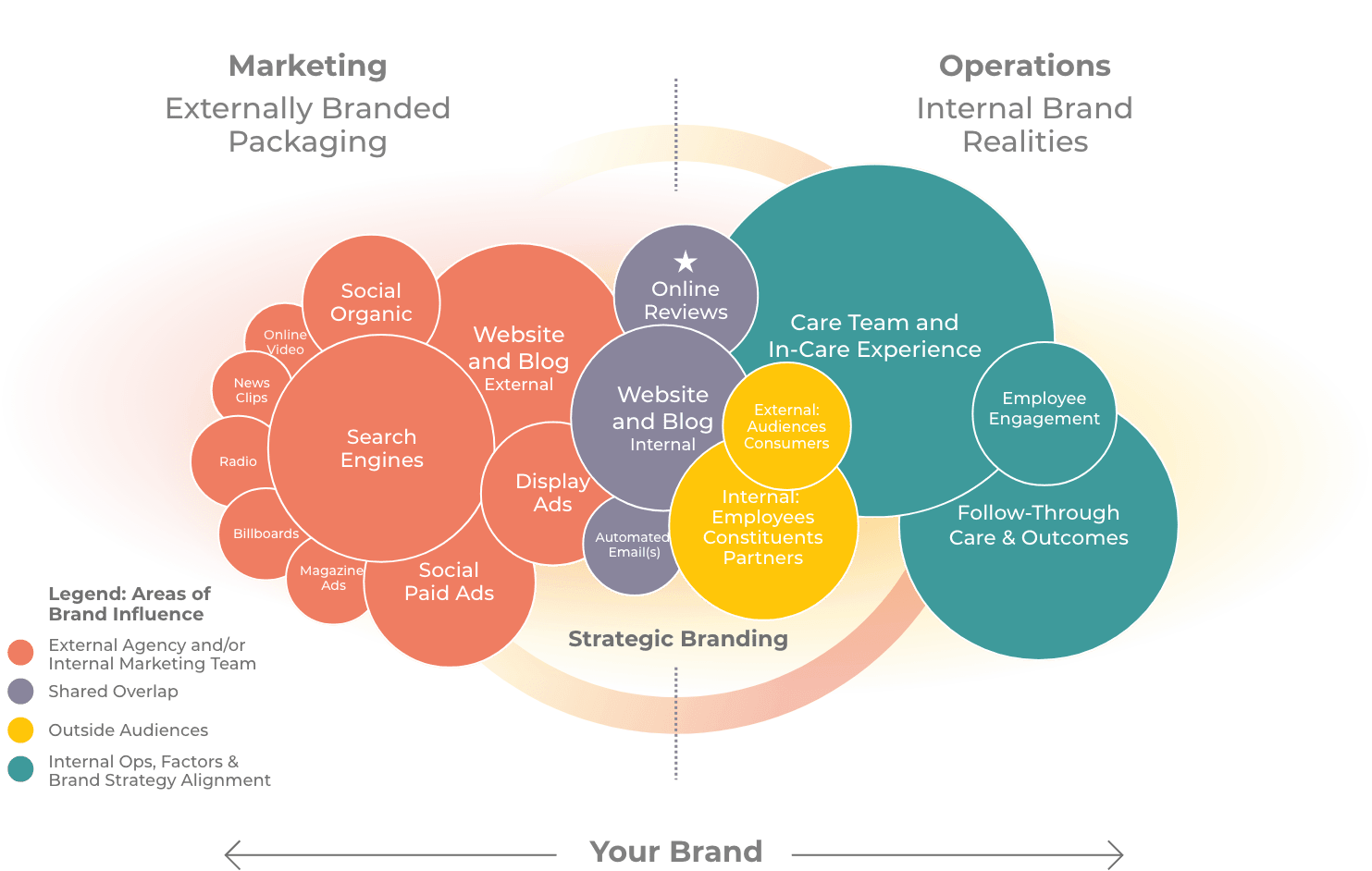 infographic showing the connecting between marketing, brand strategy, and business operations
