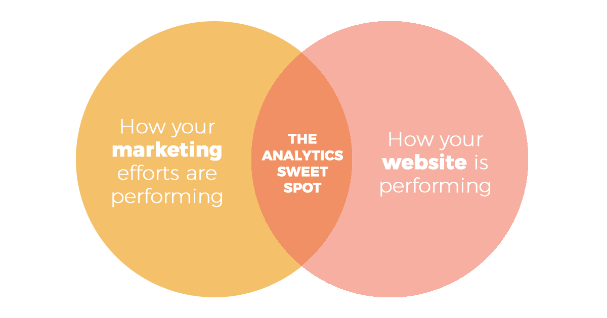 marketing and website analytics venn diagram