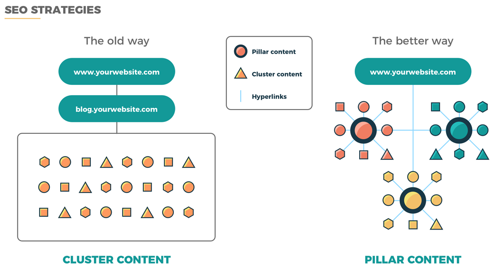 Pillar page marketing visual