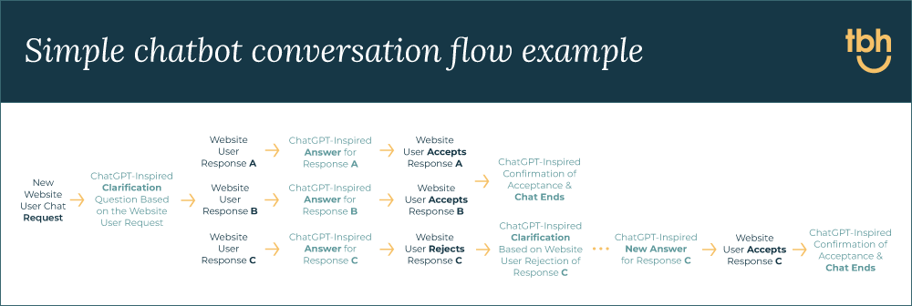 Simple chatbot conversation flow example