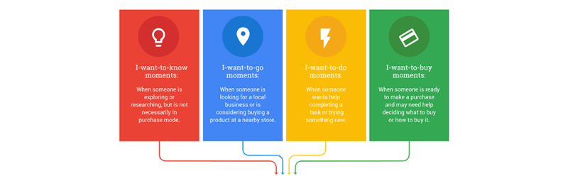 Infographic visually explaining Google's micro-moments concept