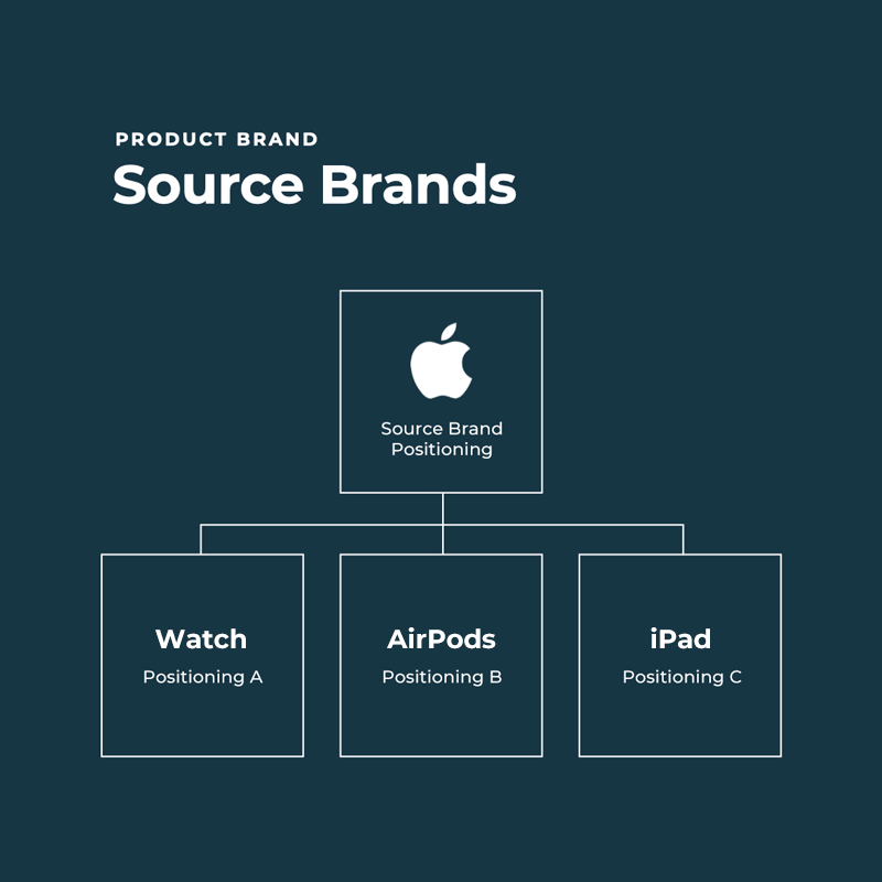 diagram of Apple's source brand