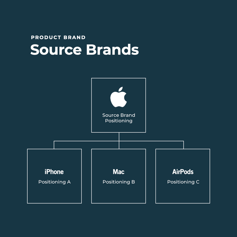 diagram of source brands position using Apple as the example