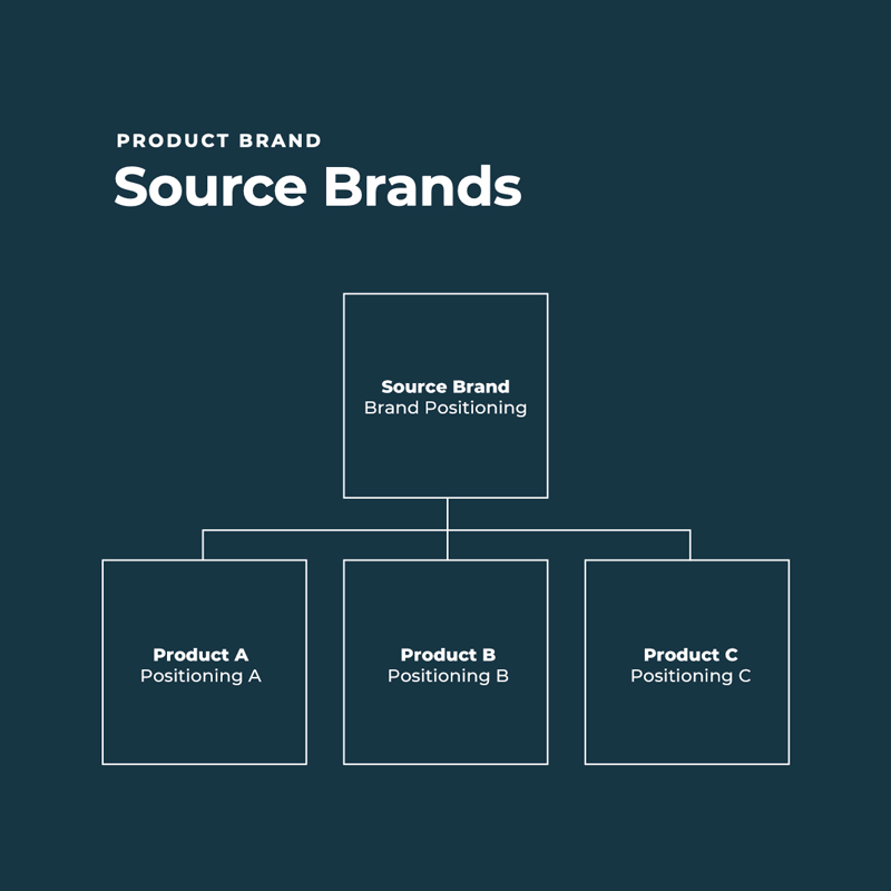 diagram of source brands