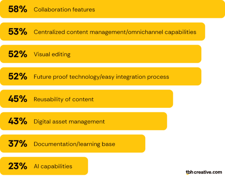 Critical CMS feature rankings reports 58% collaboration features, 53% centralized content management/omnichannel capabilities, 52% visual editing, 52% future proof technology/easy integration process, 45 % reusability, of content, 43% digital asset management, 37% documentation/learning base, and 23% AI capabilities