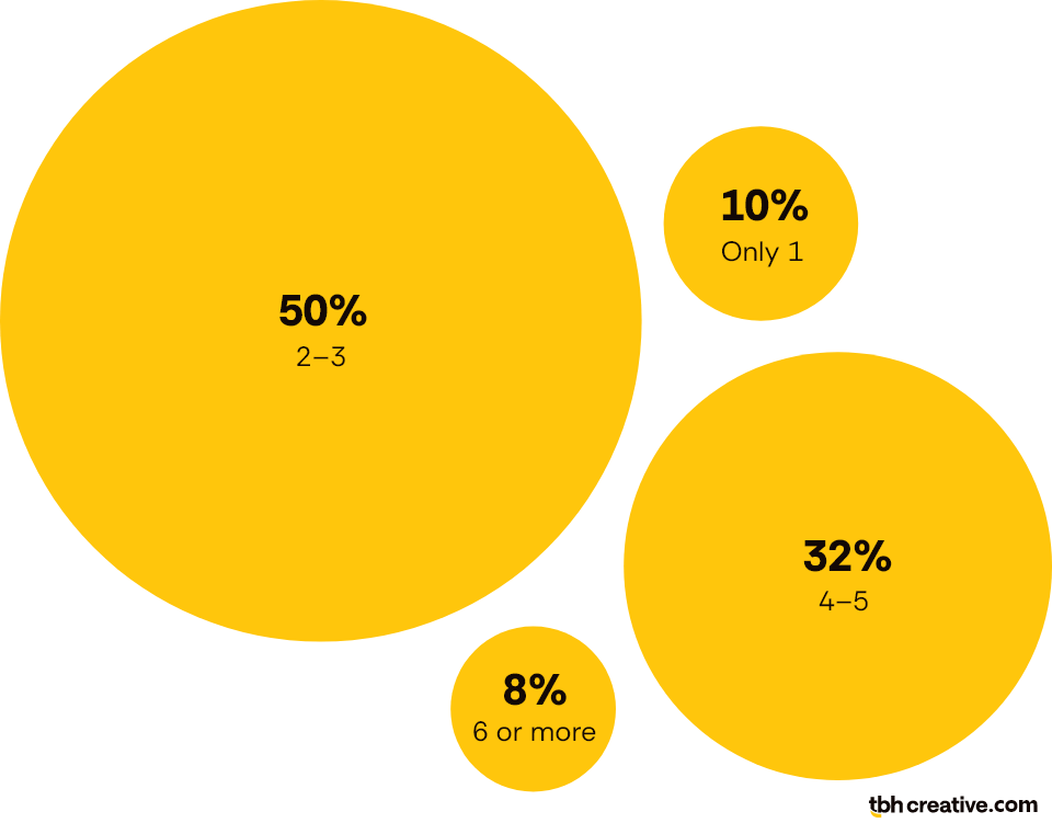 A visual breakdown of the number of users that will create and content using a CMS, with 50% being 2-3 people, 32% with 4-5 people, 10% with only 1 person, and 8% says 6 or more people.