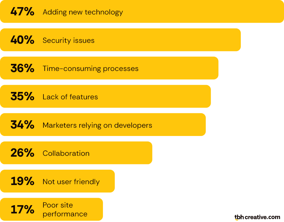 The biggest website CMS-related pain points are reported as being; 47% adding new technologies, 40% security issues, 36% time-consuming processes, 35% lack of features, 34% marketers relying on developers, 26% collaboration, 19% not user friendly, and 17% poor site performance