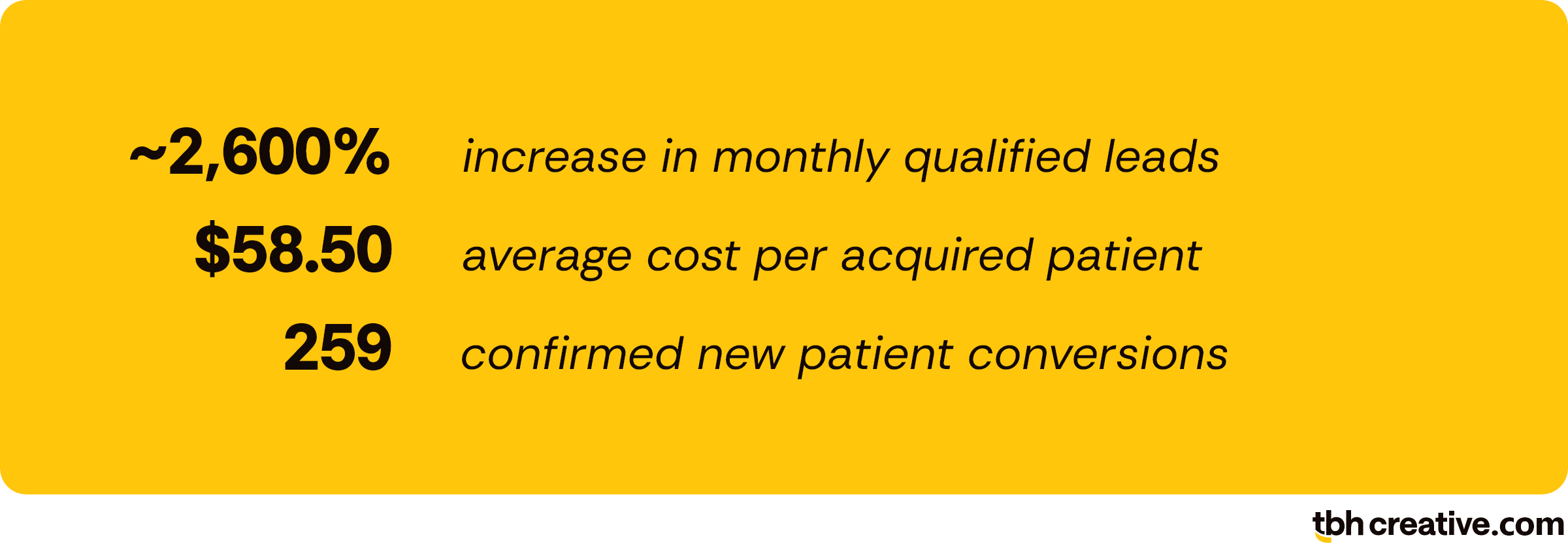 approximately 2,600% increase in monthly qualified leads, $58.50 average cost per acquired patient, 259 confirmed new patient conversions