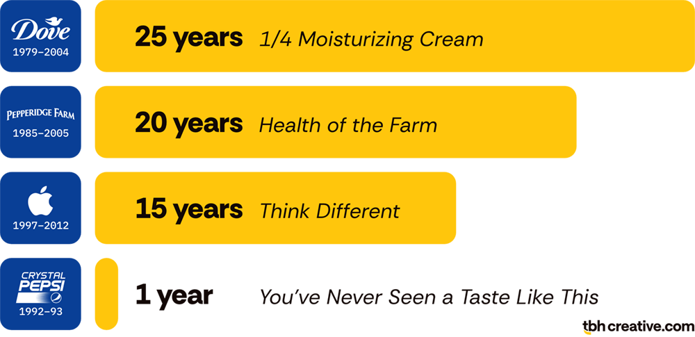 marketing principles: examples of famous marketing campaign lifespans including Dove's 1/4 Moisturizing Cream, 25 years; Pepperidge Farm's Health of the Farm, 20 years; Apple's Think Different, 15 years; and Crystal Pepsi's You've Never Seen a Taste Like This, 1 year