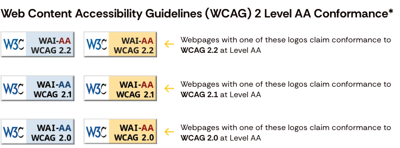 WCAG 2 Level AA Conformance badges and their meanings
