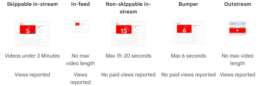 A view of ad formats on Google Ads support to upload a video for marketing distribution