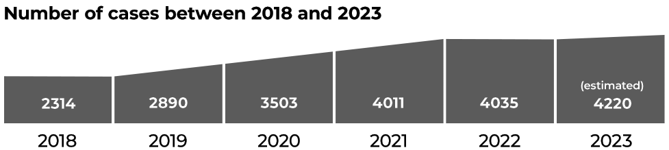 Graph showing that the number of accessibility-related lawsuits (between 2018 and 2023) is on the rise